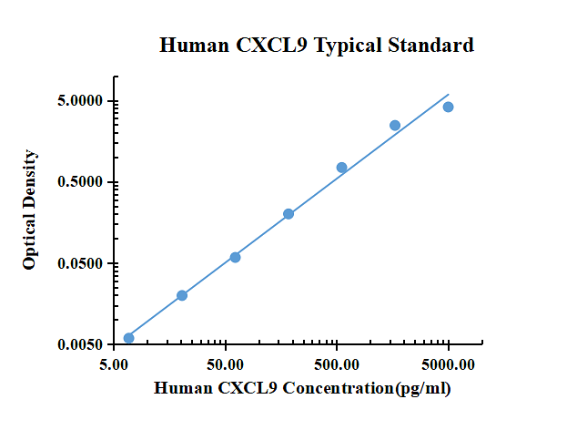 Human CXCL9/MIG ELISA Kit