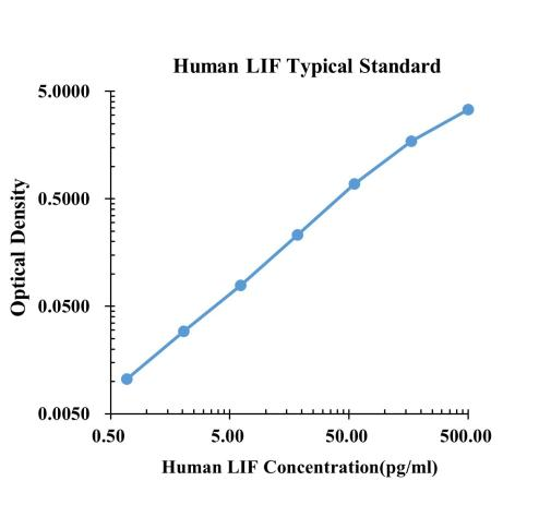 Human LIF ELISA Kit