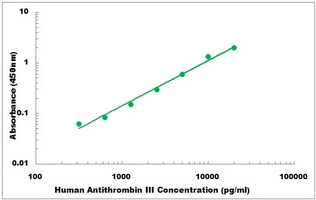 Human Antithrombin III ELISA Kit