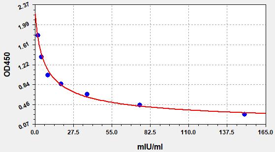 Mouse FSH (Follicle-stimulating hormone) ELISA Kit