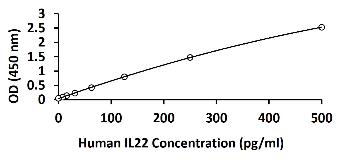 Human IL22 ELISA Kit