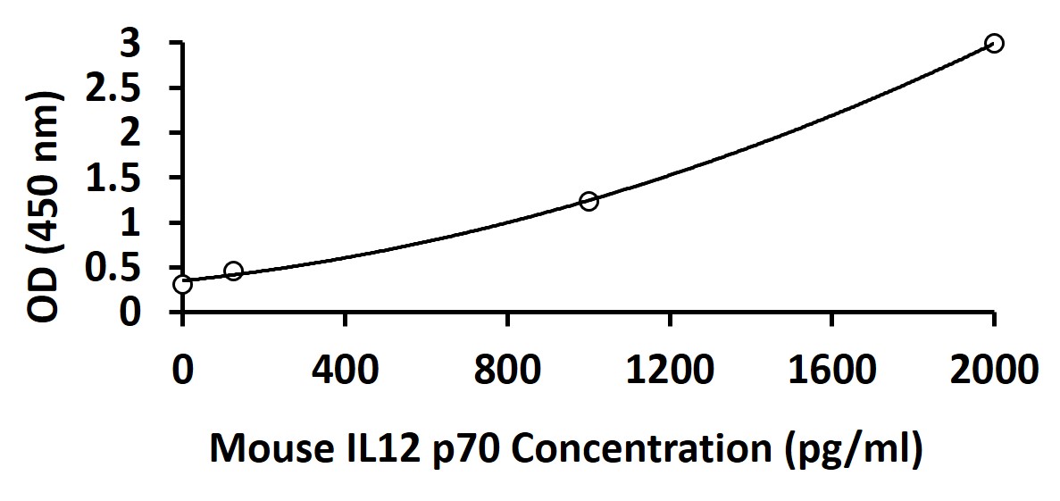 Mouse IL12 p70 ELISA Kit