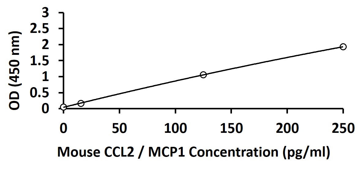 Mouse MCP-1 ELISA kit