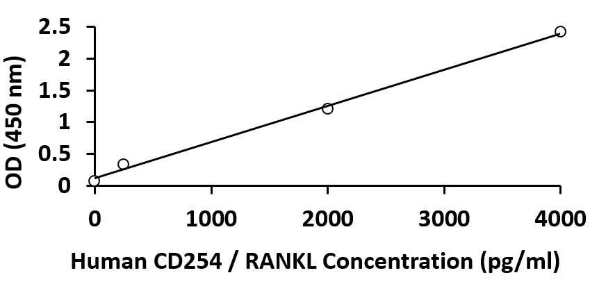 Human RANKL ELISA Kit
