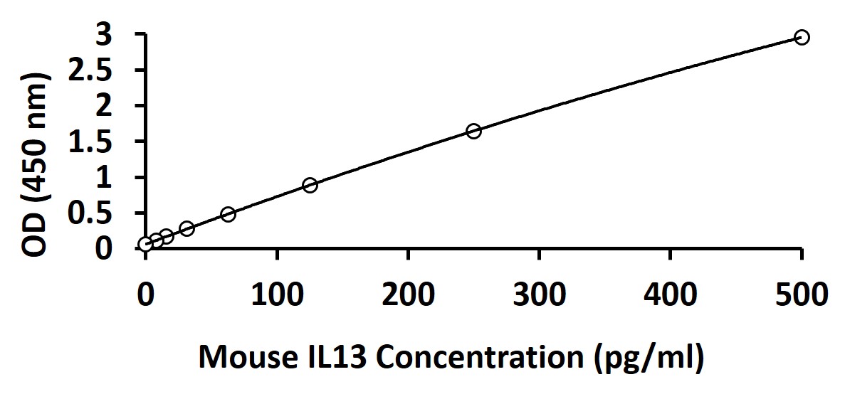 Mouse IL13 ELISA Kit