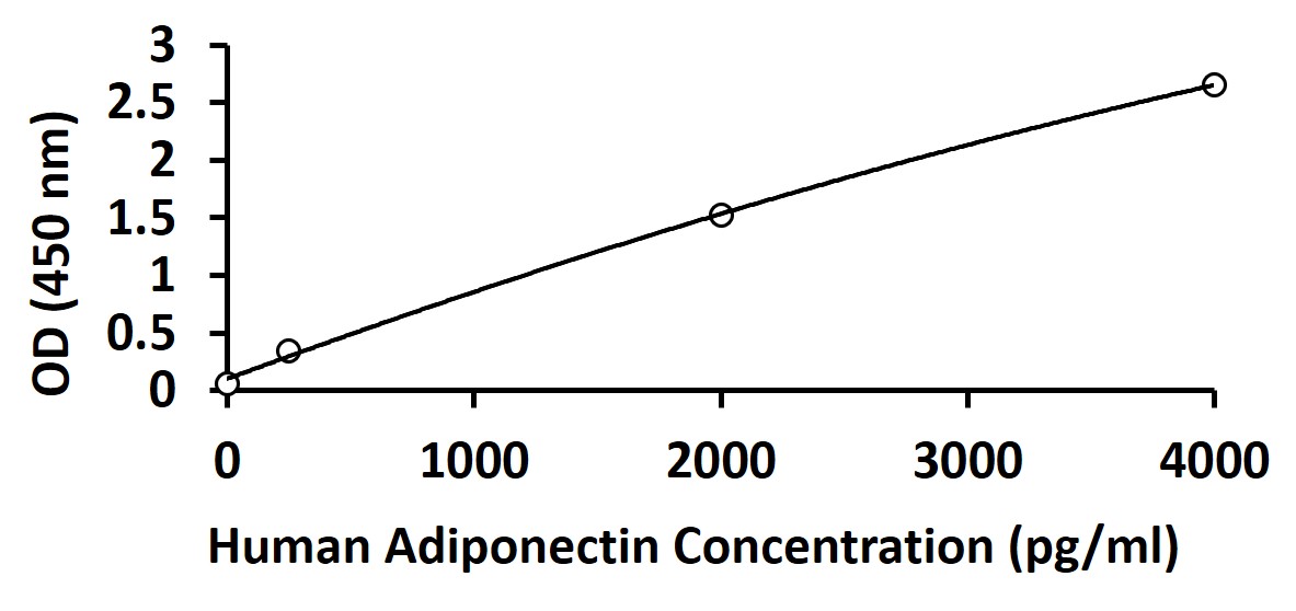 Human Adiponectin ELISA kit
