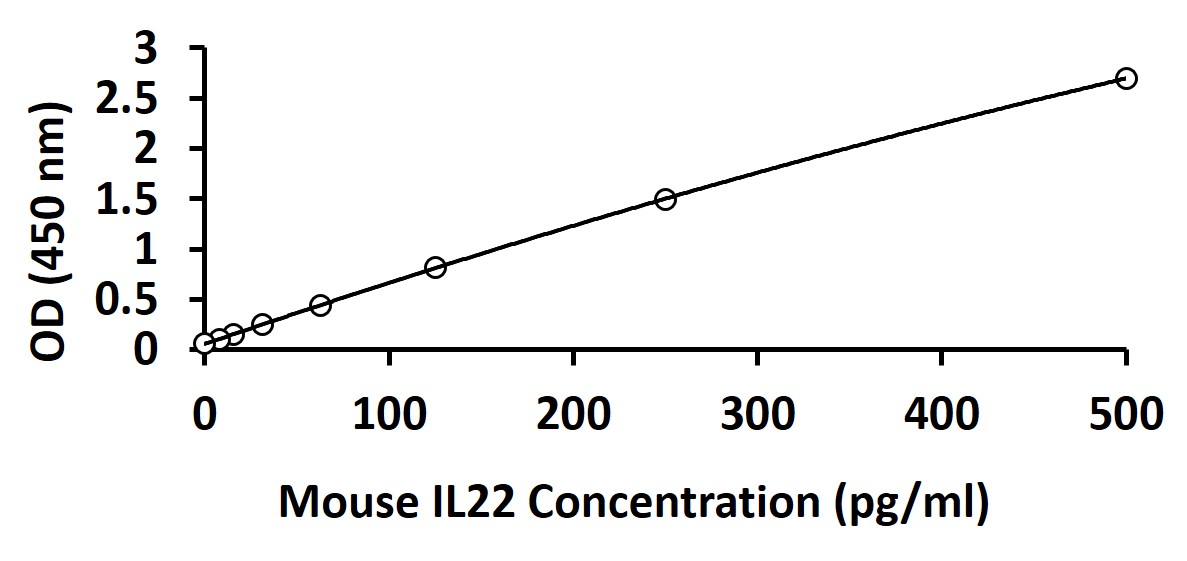 Mouse IL22 ELISA Kit