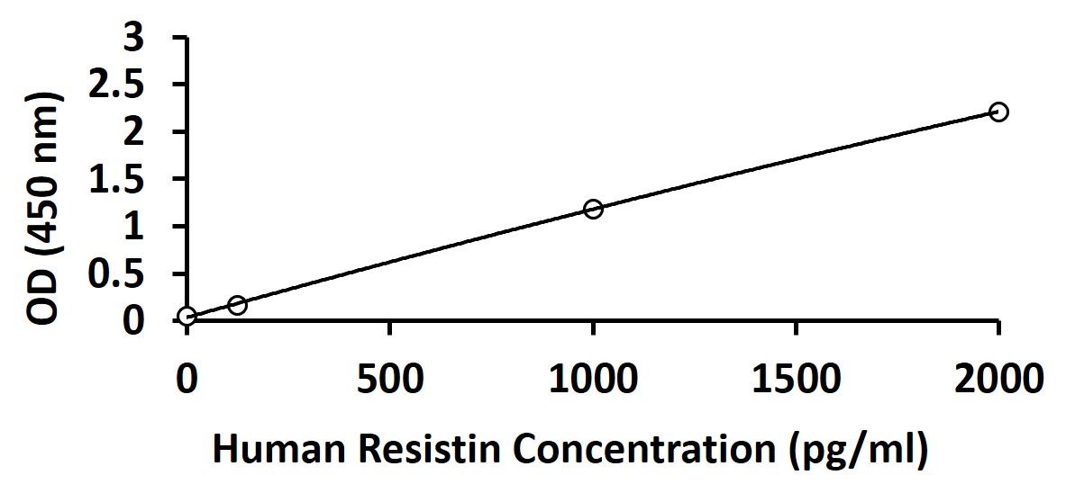 Human Resistin ELISA kit