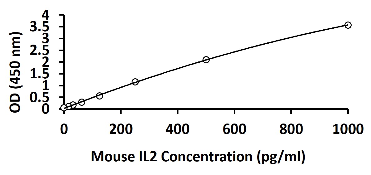 Mouse IL2 ELISA Kit