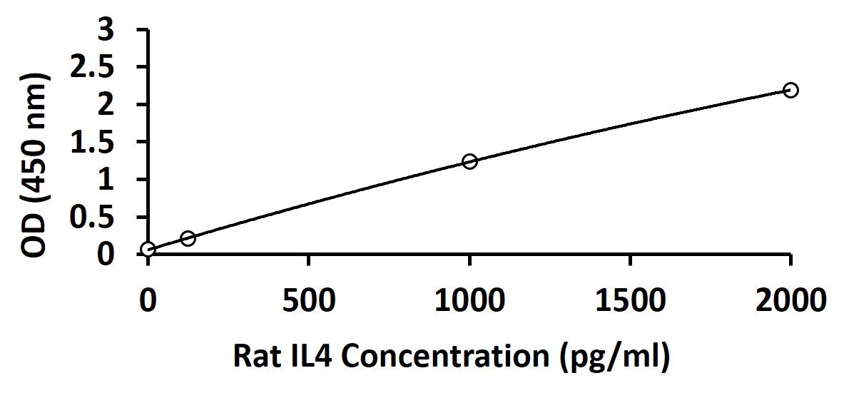 Rat IL-4 ELISA kit