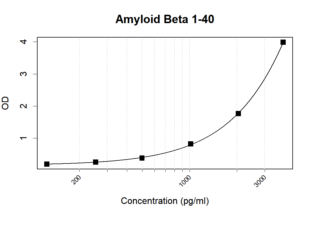 Human Beta Amyloid 1-40 Antibody Pair(ARA954/ARA970)