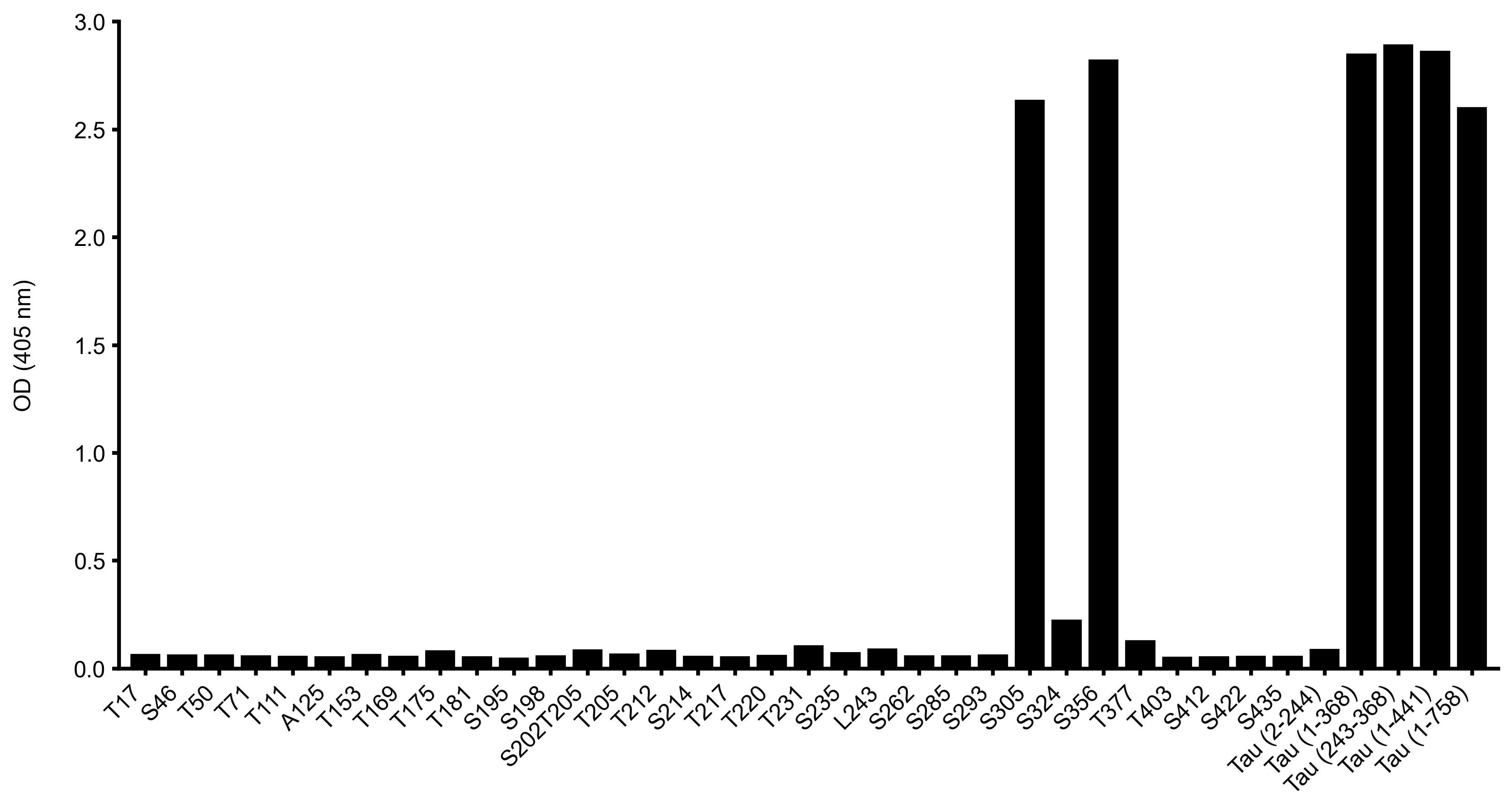 Tau (S305) Mouse Monoclonal Antibody(ARA975)