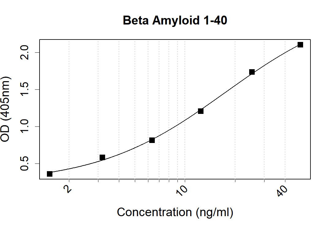 Beta Amyloid 1-40 Mouse Monoclonal Antibody(ARA970)