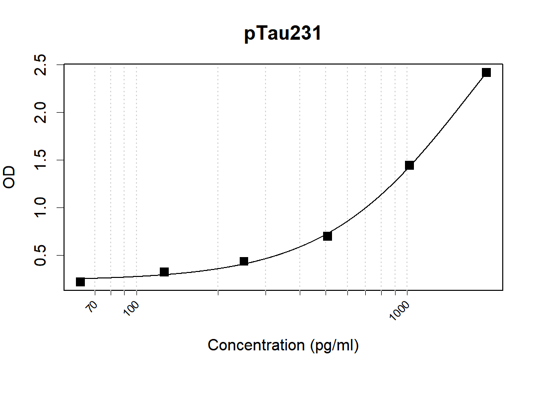 Human pTau231 Antibody Pair(ARA973/ARA958)