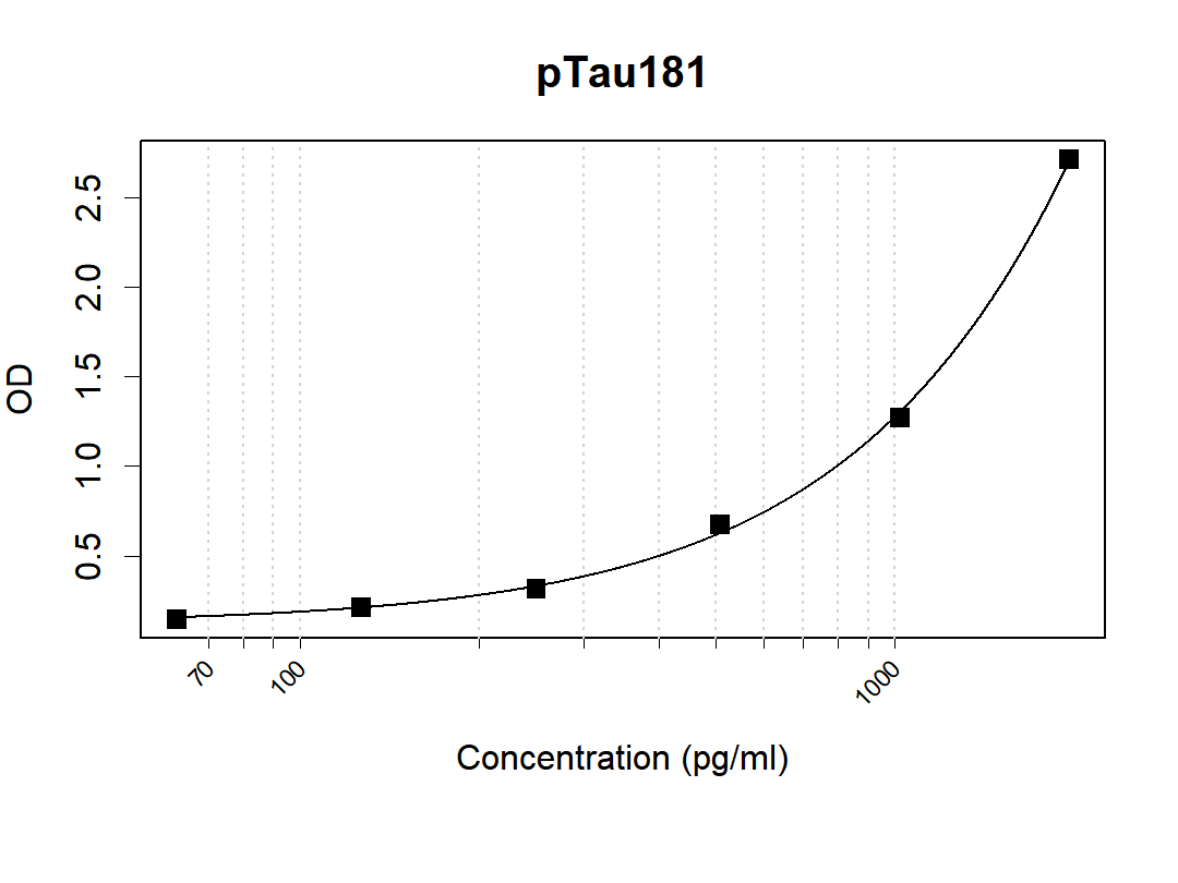 Human pTau181 Antibody Pair(ARA978/ARA971)
