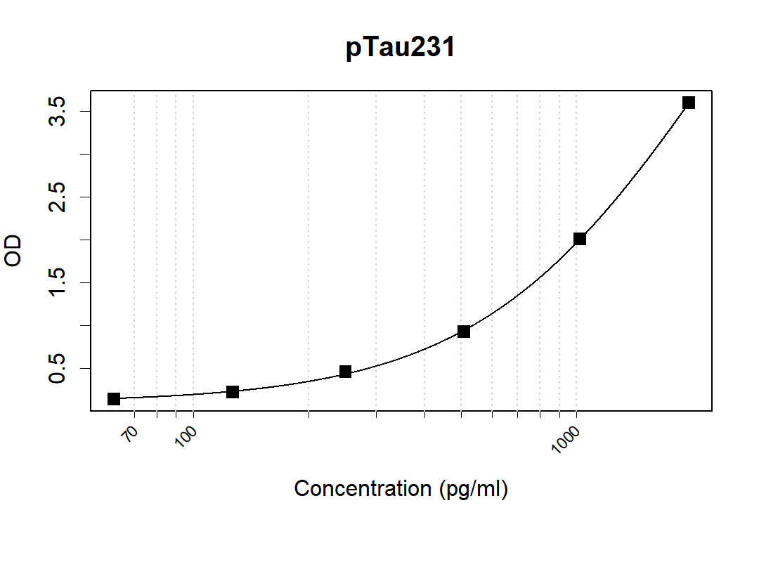 Human pTau231 Antibody Pair(ARA973/ARA976)