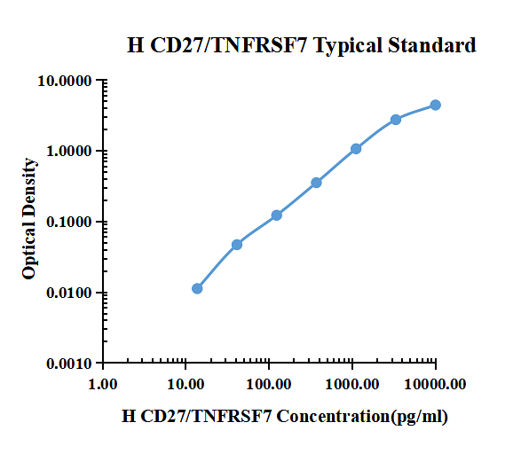 Human CD27/TNFRSF7 ELISA Kit