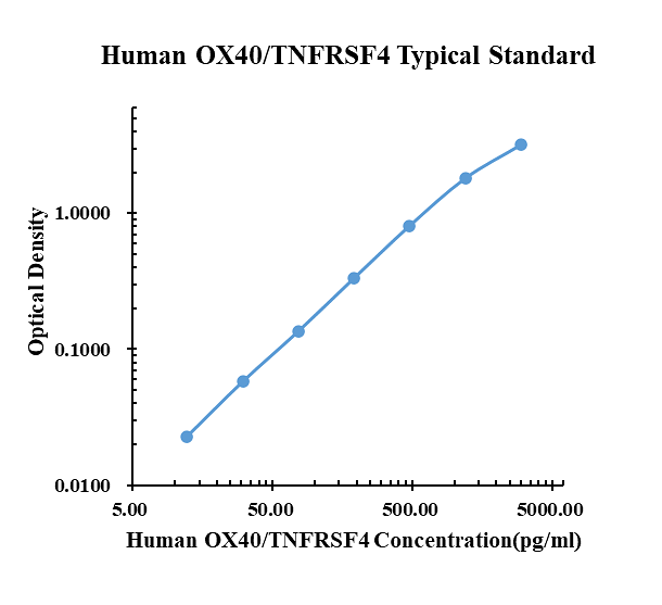 Human OX40/TNFRSF4 ELISA Kit