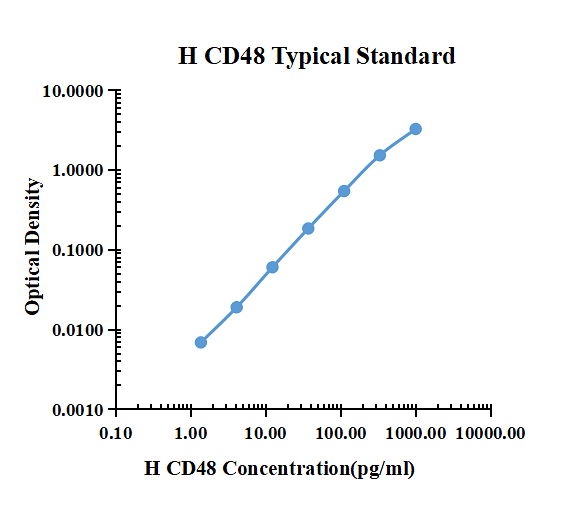 Human CD48 ELISA Kit