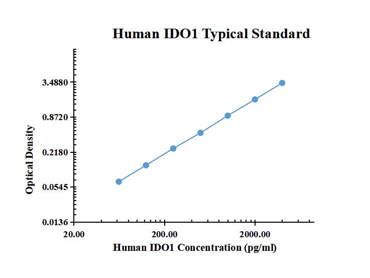 Human IDO1 ELISA Kit