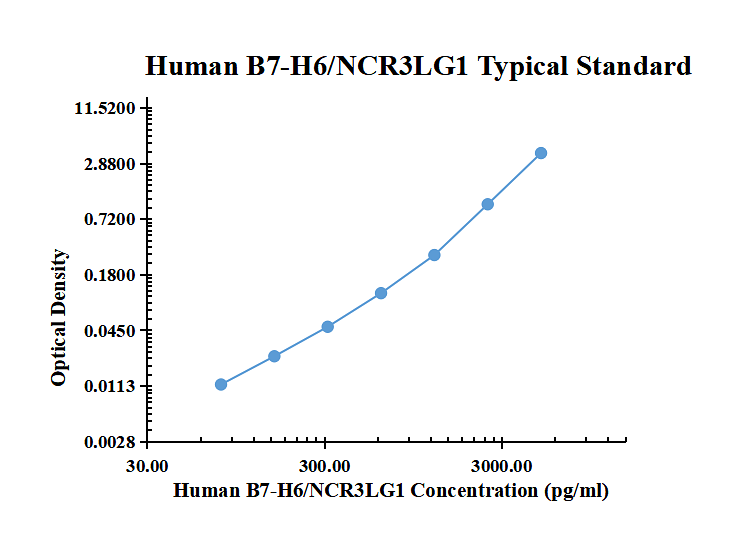 Human B7-H6/NCR3LG1 ELISA Kit