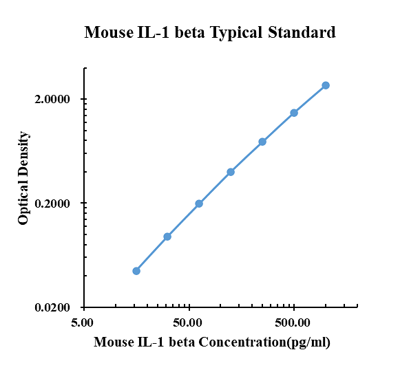 Mouse IL-1&beta; ELISA Kit
