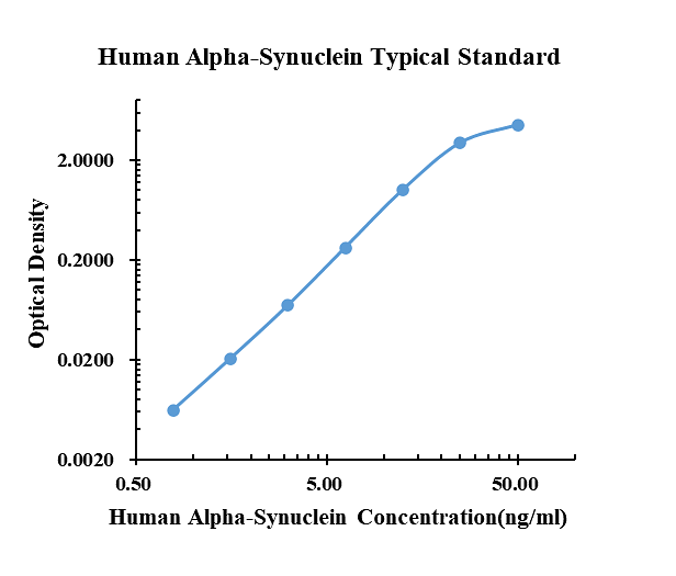 Human Alpha-Synuclein ELISA Kit