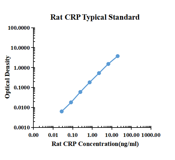 Rat CRP/C-Reactive Protein ELISA Kit