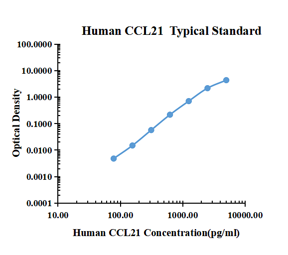 Human CCL21 ELISA Kit