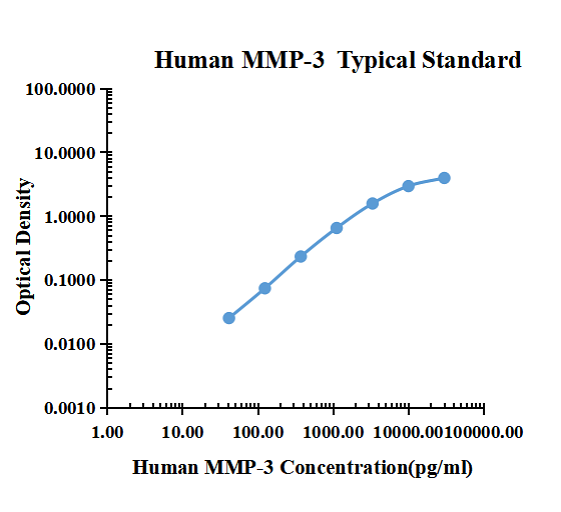 Human MMP-3 ELISA Kit