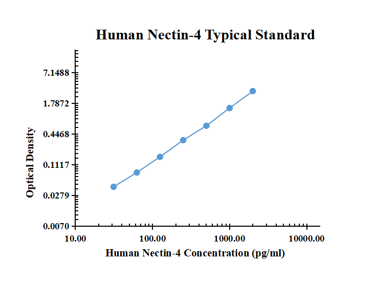 Human Nectin-4 ELISA Kit