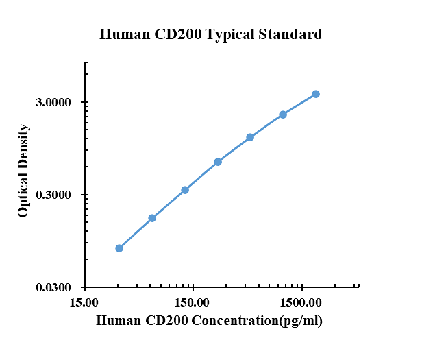 Human CD200 ELISA Kit