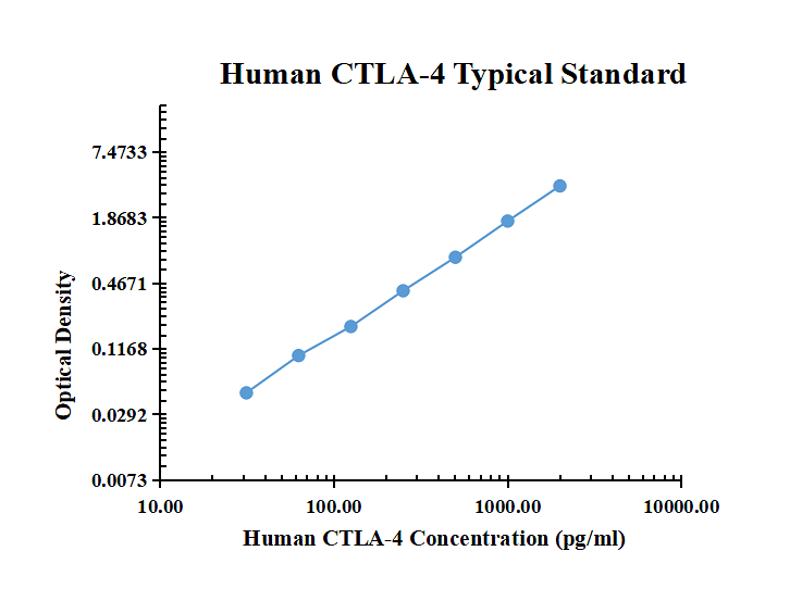 Human CTLA-4 ELISA Kit