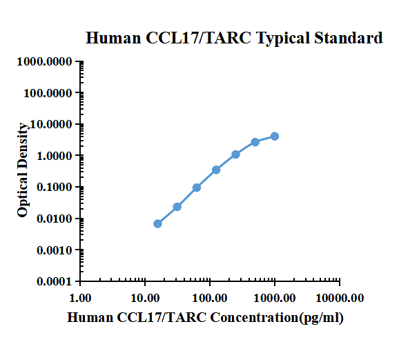 Human CCL17/TARC ELISA Kit
