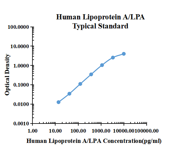 Human Lipoprotein A/LPA ELISA Kit