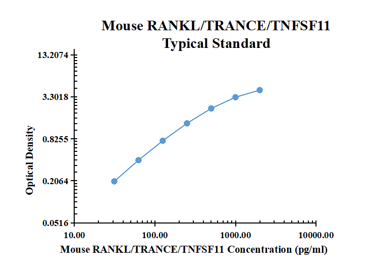 Mouse RANKL/TRANCE/TNFSF11 ELISA Kit