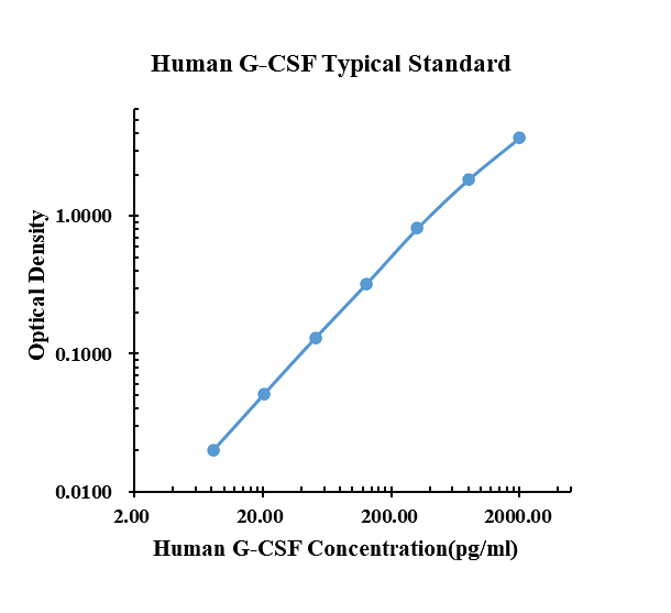 Human G-CSF ELISA Kit