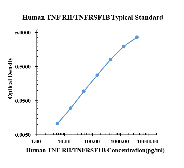 Human TNF RII/TNFRSF1B ELISA Kit