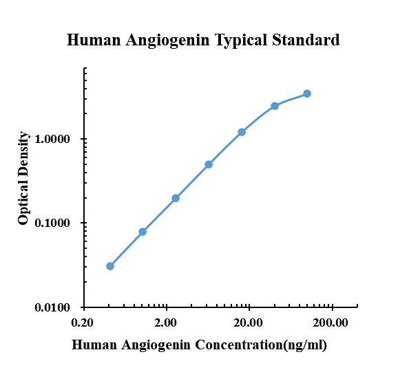 Human Angiogenin ELISA Kit