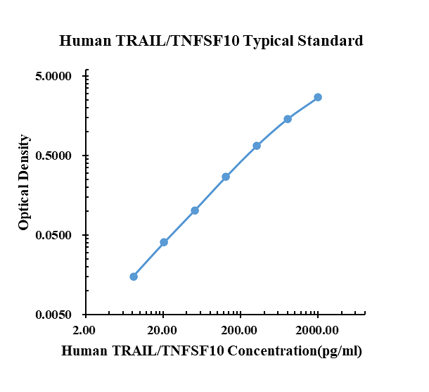 Human TRAIL/TNFSF10 ELISA Kit