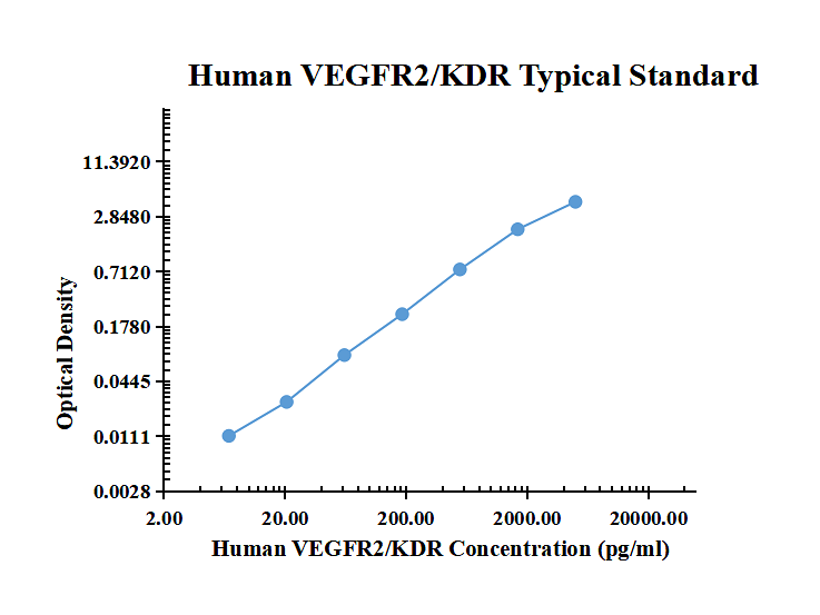 Human VEGFR2/KDR ELISA Kit