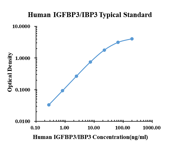 Human IGFBP3/IBP3 ELISA Kit