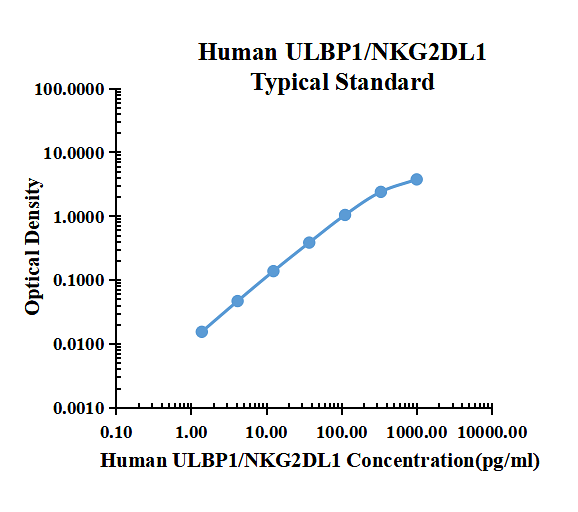 Human ULBP1/NKG2DL1 ELISA Kit