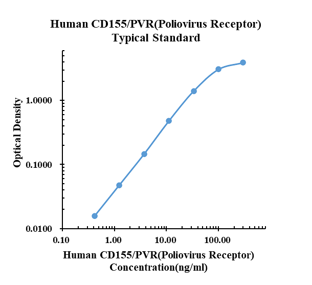 Human CD155/PVR(Poliovirus Receptor) ELISA Kit