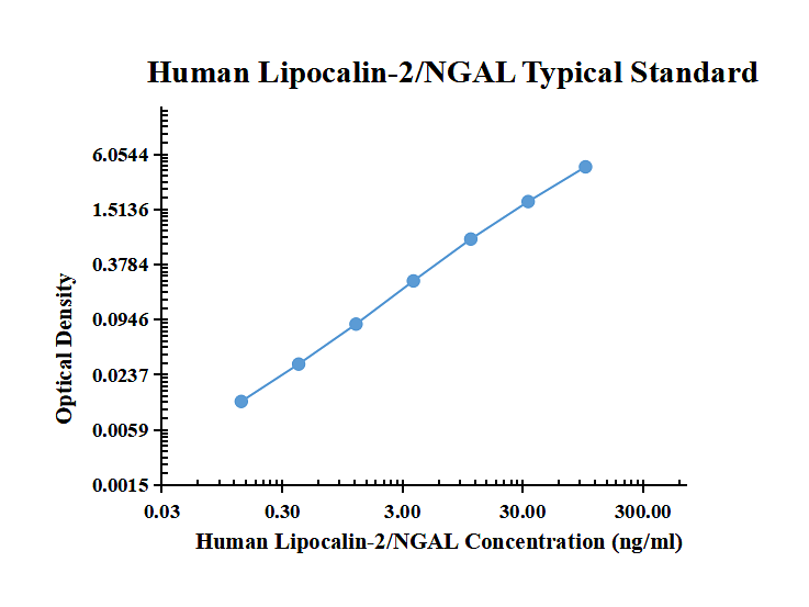 Human Lipocalin-2/NGAL ELISA Kit