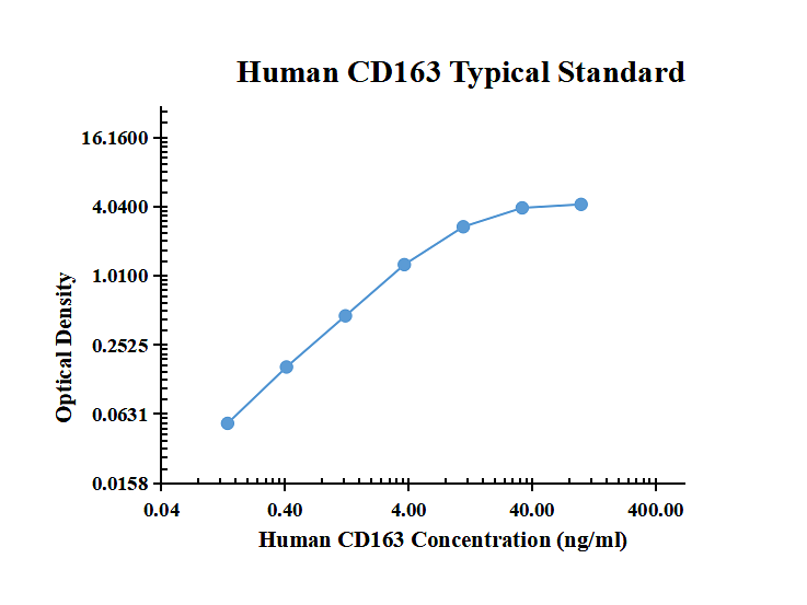 Human CD163 ELISA Kit