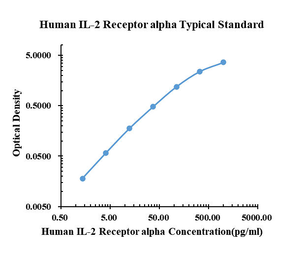 Human IL-2 Receptor alpha ELISA Kit