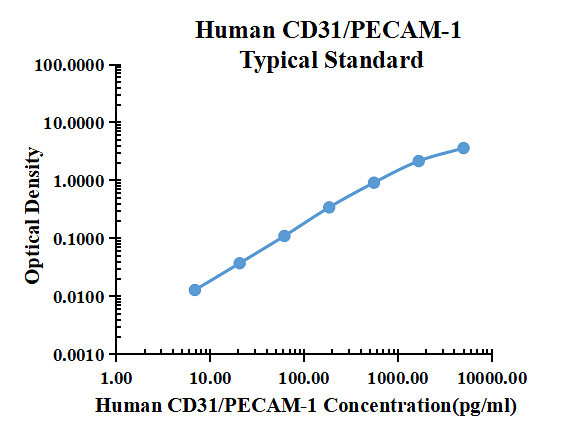 Human CD31/PECAM-1 ELISA Kit
