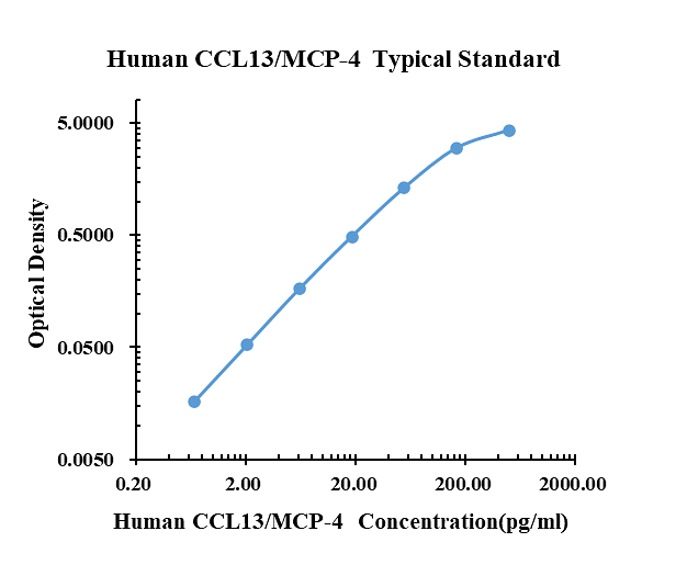 Human CCL13/MCP-4 ELISA Kit