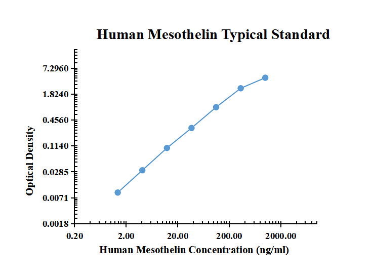 Human Mesothelin ELISA Kit(one step)